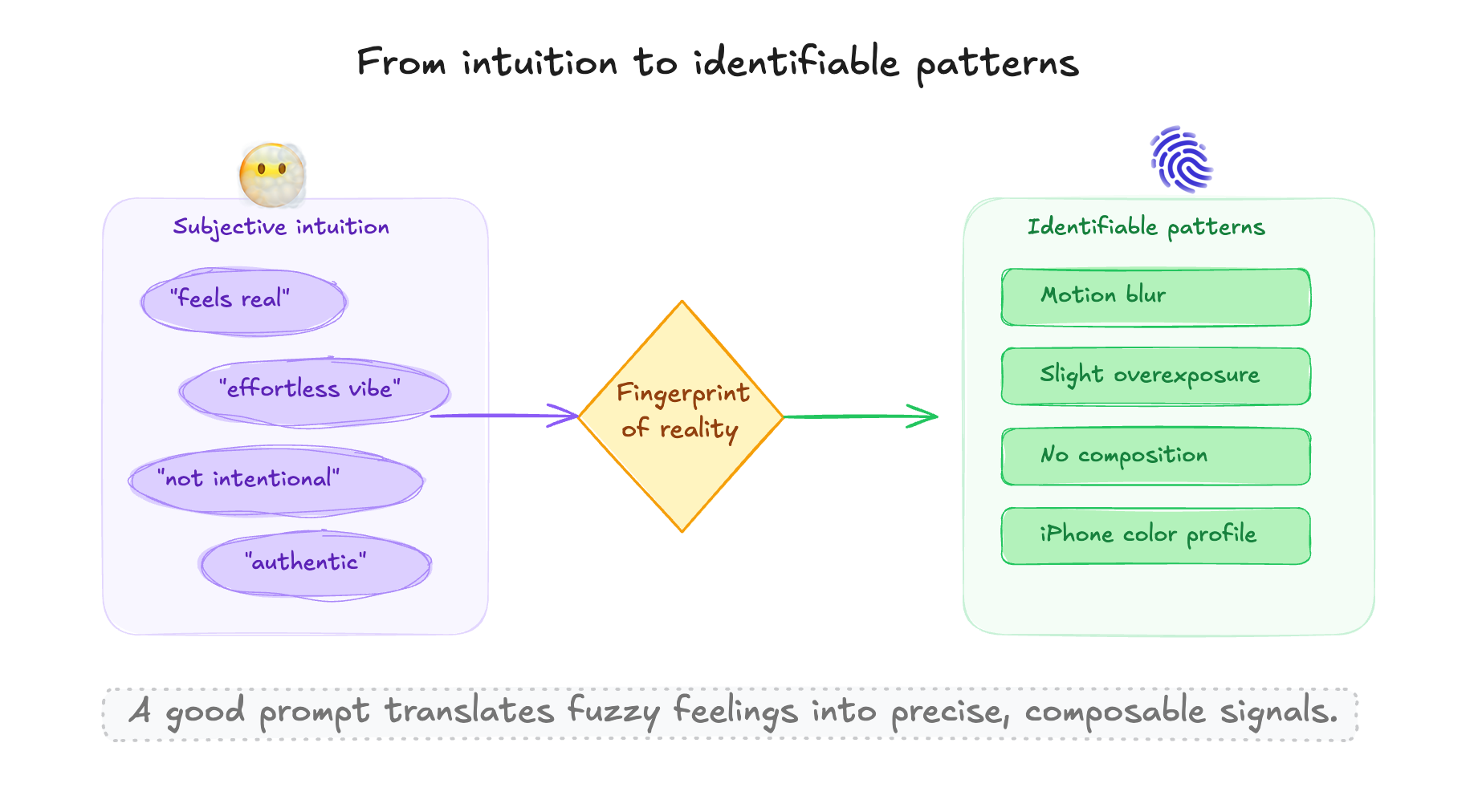 直觉到可识别模式的转化图解