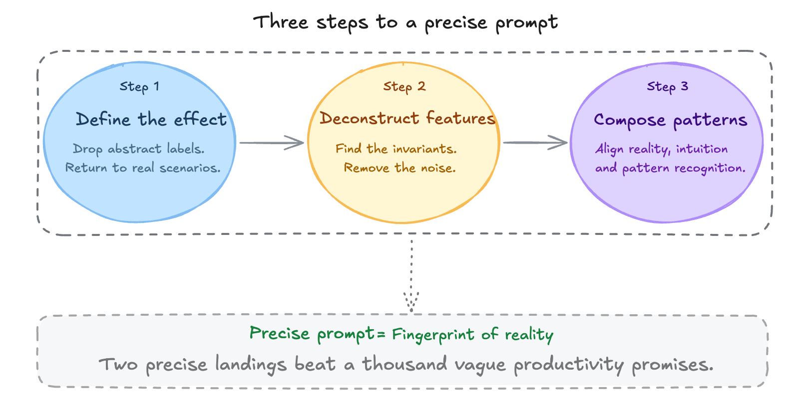 精准提示词的三步法图解