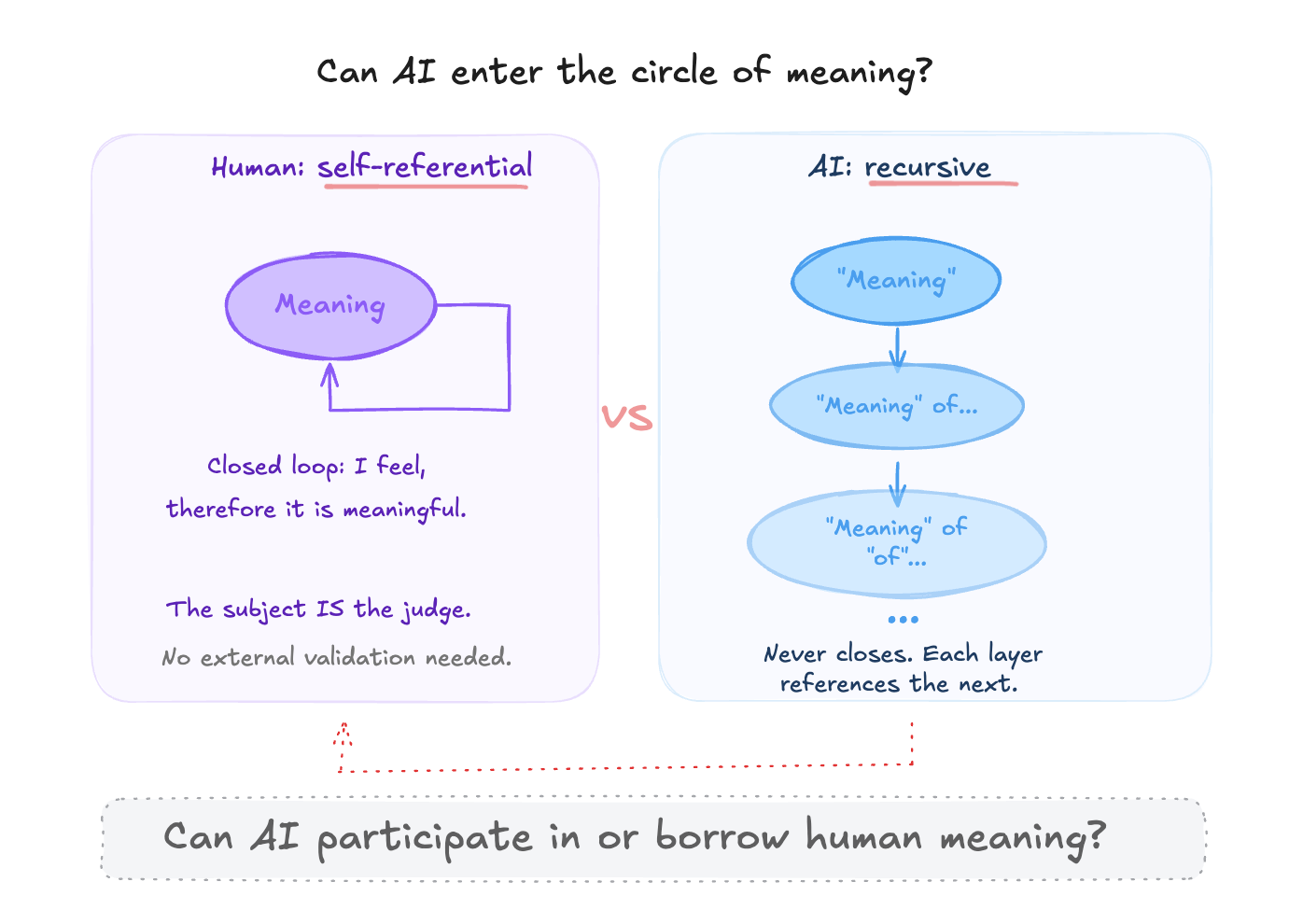 Can AI enter the circle of meaning diagram